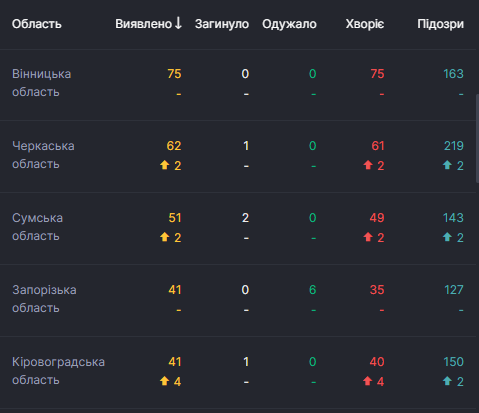 Единственная область без COVID-19: на Николаевщине раскрыли секрет феномена