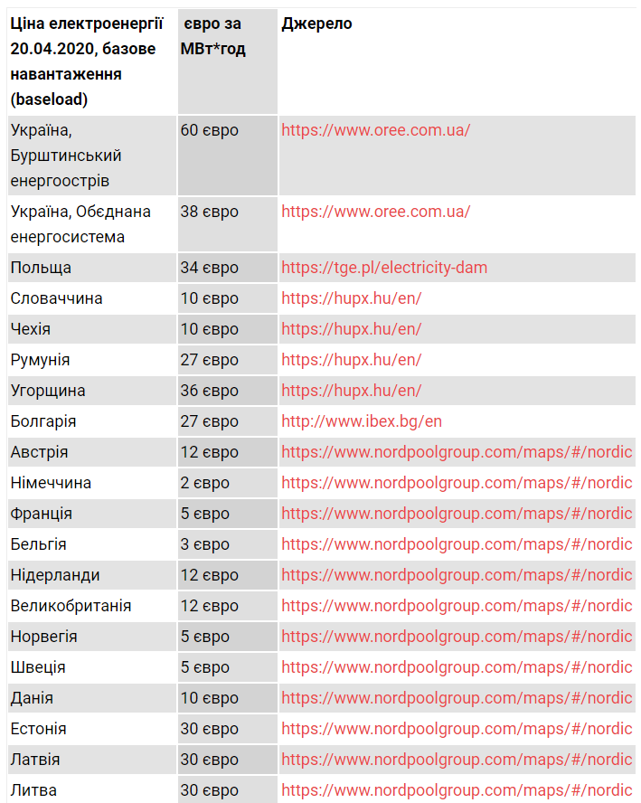 ДТЭК Ахметова после Пасхи рекордно поднял цены на электричество на Западной Украине dqxikeidqxidqeant