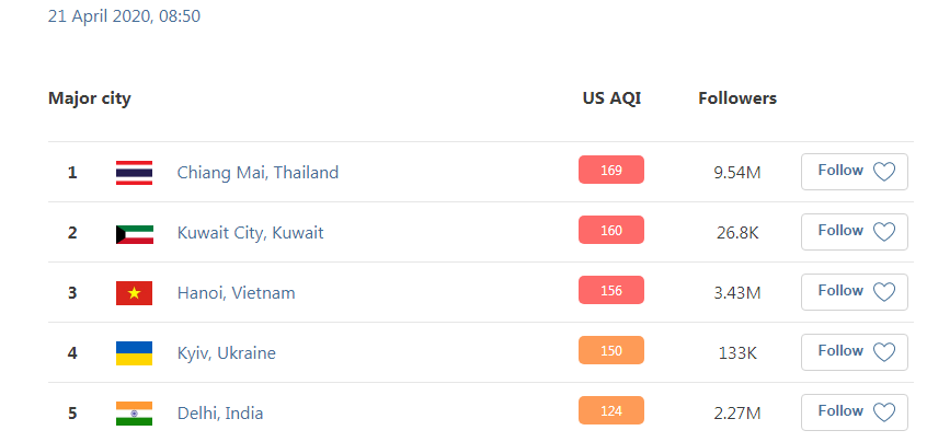 Уровень загрязнения воздуха в Киеве. Данные iqair dqxikeidqxidqeant