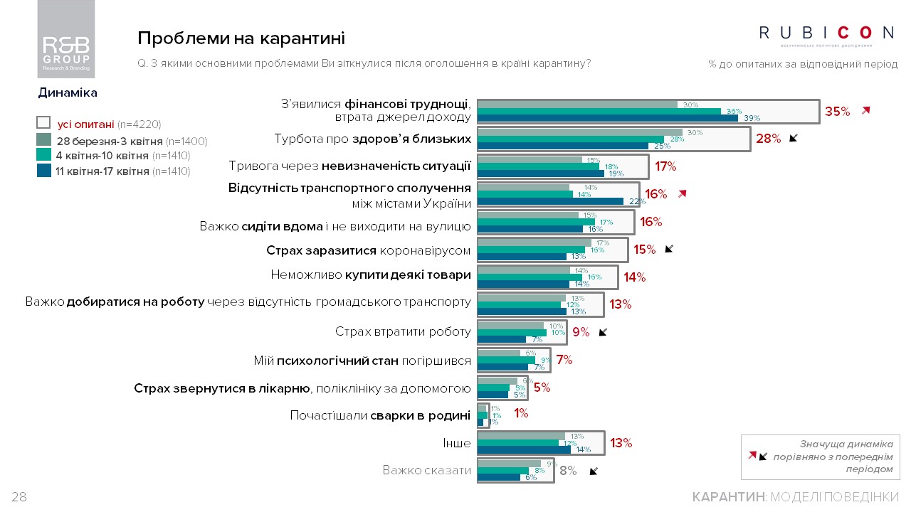 39% украинцев испытывают финансовые трудности, опрос dqxikeidqxidqrant