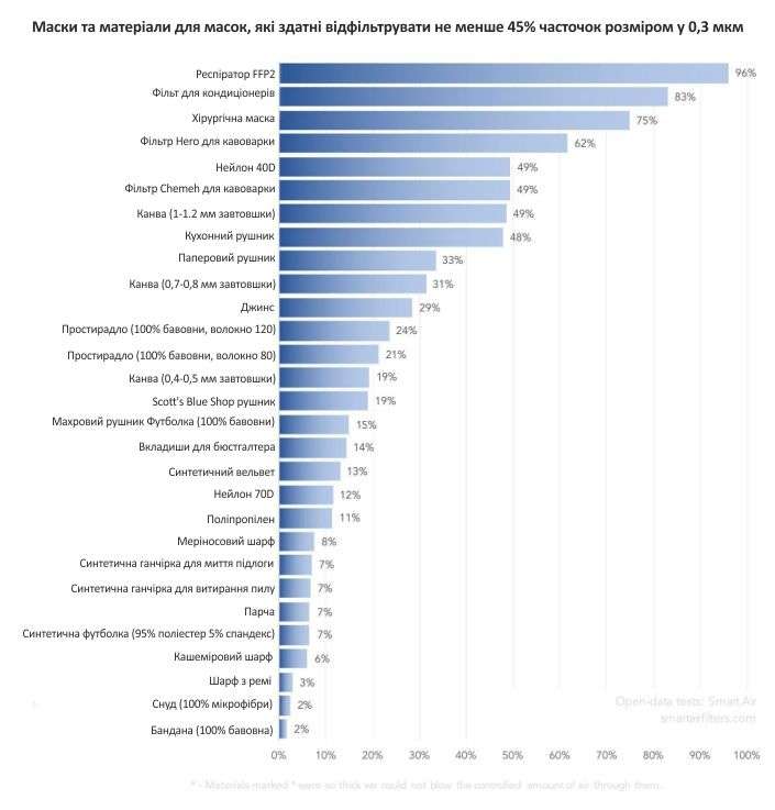 Фільтрація дрібних частинок: маска FFР2 у лідерах, аутсайдер – одношарова бавовняна бандана
