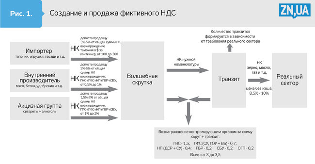 Налоговая принимает участие в махинациях с НДС, - СМИ 01 Налоговая принимает участие в махинациях с НДС, - СМИ 01 dqxikeidqxidqrant