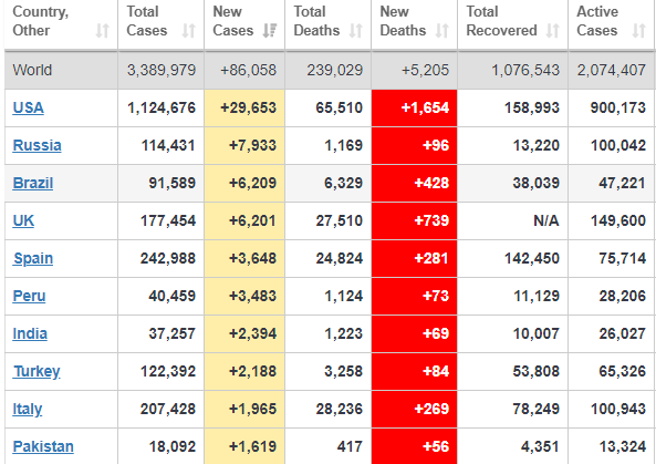 Число новых случаев коронавируса в мире dqxikeidqxidqeant