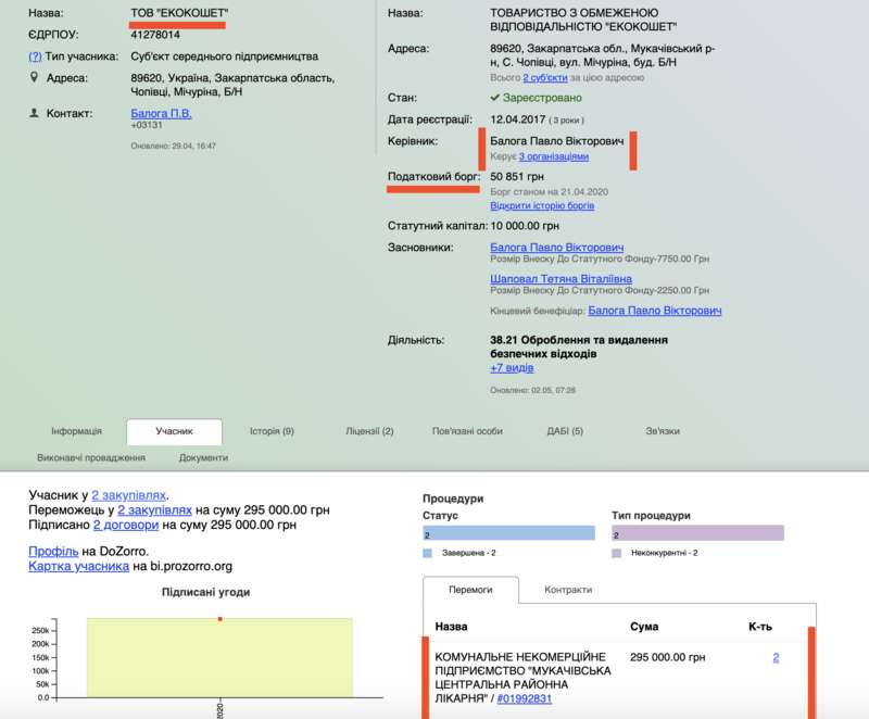 Мукачівська районна лікарня купує плр-тести на covid-19 у фірми Павла Балоги Мукачівська районна лікарня купує плр-тести на covid-19 у фірми Павла Балоги