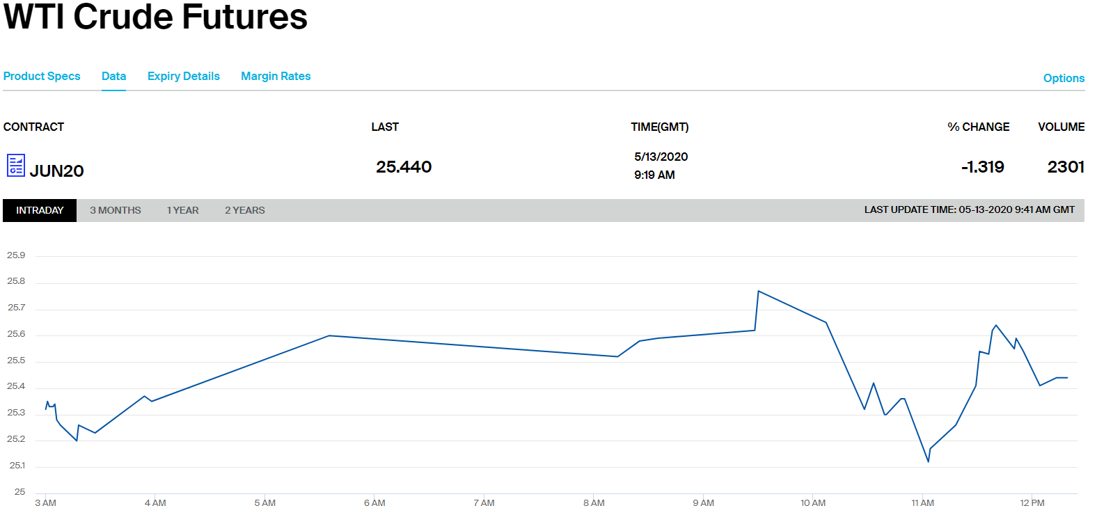Цены на нефть обвалились ниже психологической отметки