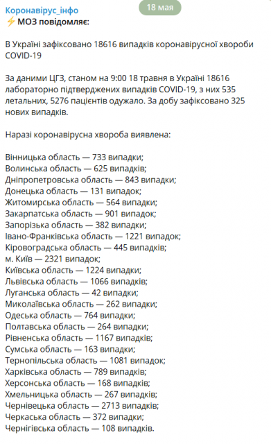 Волна COVID-19 снова пошла на спад в Украине – СНБО - 200142 Волна COVID-19 снова пошла на спад в Украине – СНБО - фото 200142 dqxikeidqxidqeant