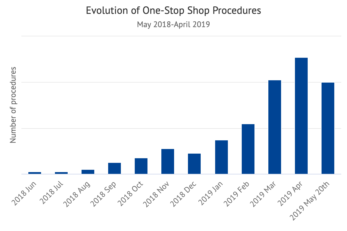 Number of procedures initiated by SAs from 21 EEA countries dqxikeidqxidqrant