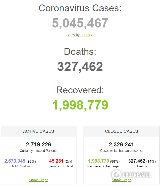 ВОЗ отчиталась о рекордном количестве заражений COVID-19 за сутки в мире dqxikeidqxidqrant