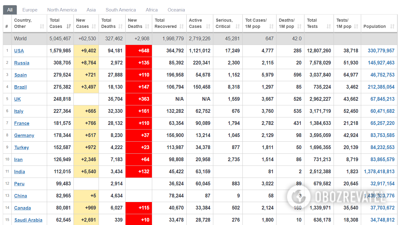 ВОЗ отчиталась о рекордном количестве заражений COVID-19 за сутки в мире