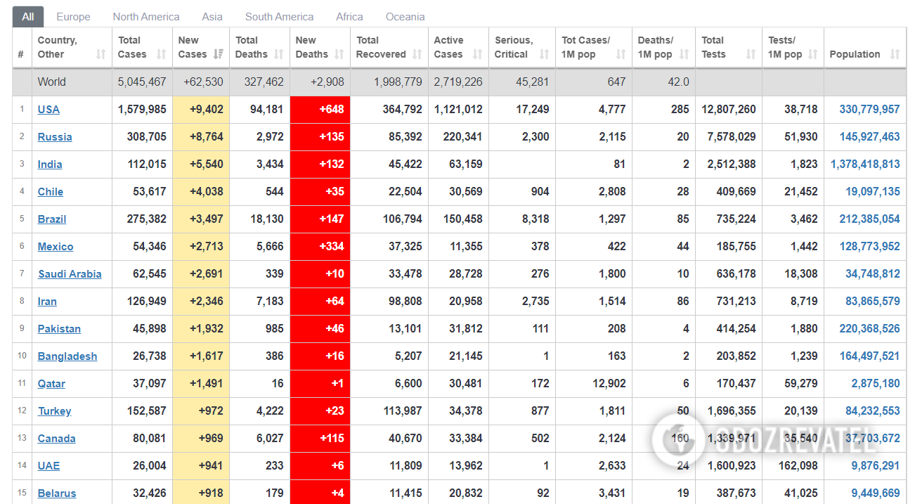 ВОЗ отчиталась о рекордном количестве заражений COVID-19 за сутки в мире
