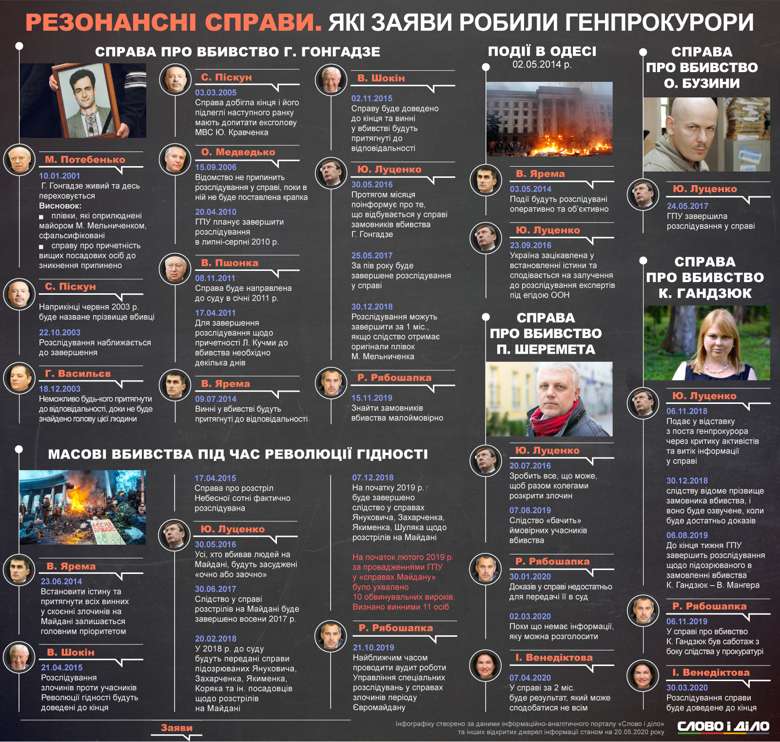 Убийства Шеремета, Гандзюк, Бузины, Гонгадзе, расстрелы на Майдане – какие заявления делали генеральные прокуроры Кто убил Екатерину Гандзюк и Павла Шеремета? Кто заказал убийство Георгия Гонгадзе? Узнаем ли мы правду о массовых расстрелах на Майдане? Напоминаем некоторые громкие заявления генпрокуроров о резонансных расследованиях. dqxikeidqxidqrant