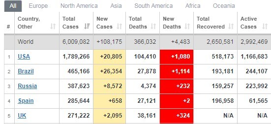 Количество заболевших COVID-19 в мире превысило 6 миллионов человек