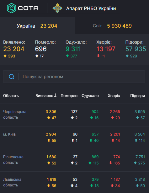 COVID-19 пошел на спад: статистика Минздрава на 30 мая в Украине dqxikeidqxidqrant