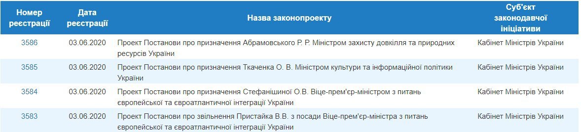 В Раду внесли постановления о новых министрах dqxikeidqxidqrant
