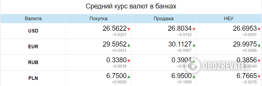 Курс валют в банках