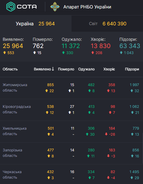 На Житомирщине могут усилить карантин: заболеваемость COVID-19 выросла dqxikeidqxidqeant