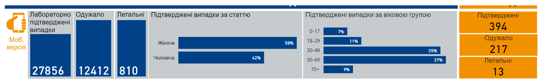 Статистика по COVID-19 в Украине dqxikeidqxidqrant