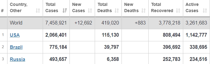 Сколько зараженных коронавирусом в США. Скриншот: Worldometer dqxikeidqxidqeant