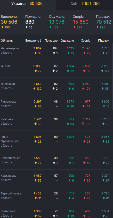 В Украине побит новый рекорд зараженных коронавирусом за сутки: статистика Минздрава на 13 июня dqxikeidqxidqeant