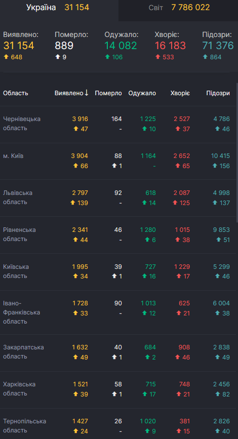 Названы эпицентры коронавируса в Украине: свежие данные. Карта dqxikeidqxidqeant