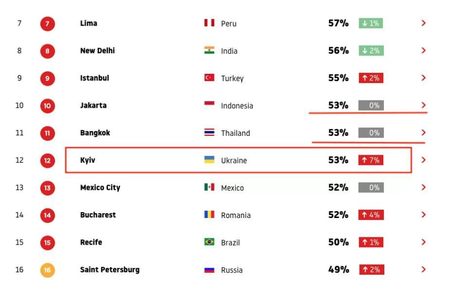 Мировой рейтинг пробок dqxikeidqxidqrant