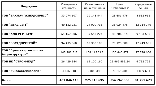 Шокирующие факты дорожных реалий. Украдено 80 миллионов Шокирующие факты дорожных реалий. Украдено 80 миллионов - фото 2 dqxikeidqxidqeant