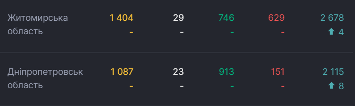 В семи областях Украины не обнаружили новых случаев COVID-19 dqxikeidqxidqeant