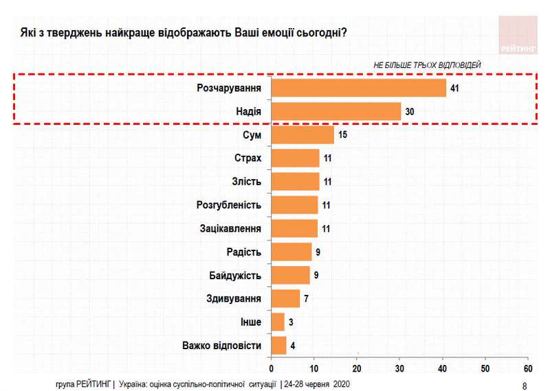 Что чувствовали украинцы в июне. Опрос группы Рейтинг dqxikeidqxidqrant