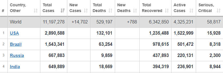 Количество заболевших коронавирусом в мире больше чем 11 млн человек dqxikeidqxidqeant