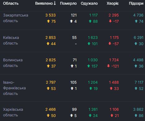   807   COVID-19,  23 ,  - 50 414  02