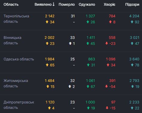   807   COVID-19,  23 ,  - 50 414  03