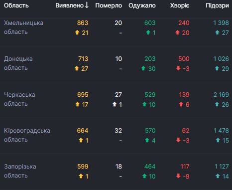   807   COVID-19,  23 ,  - 50 414  04