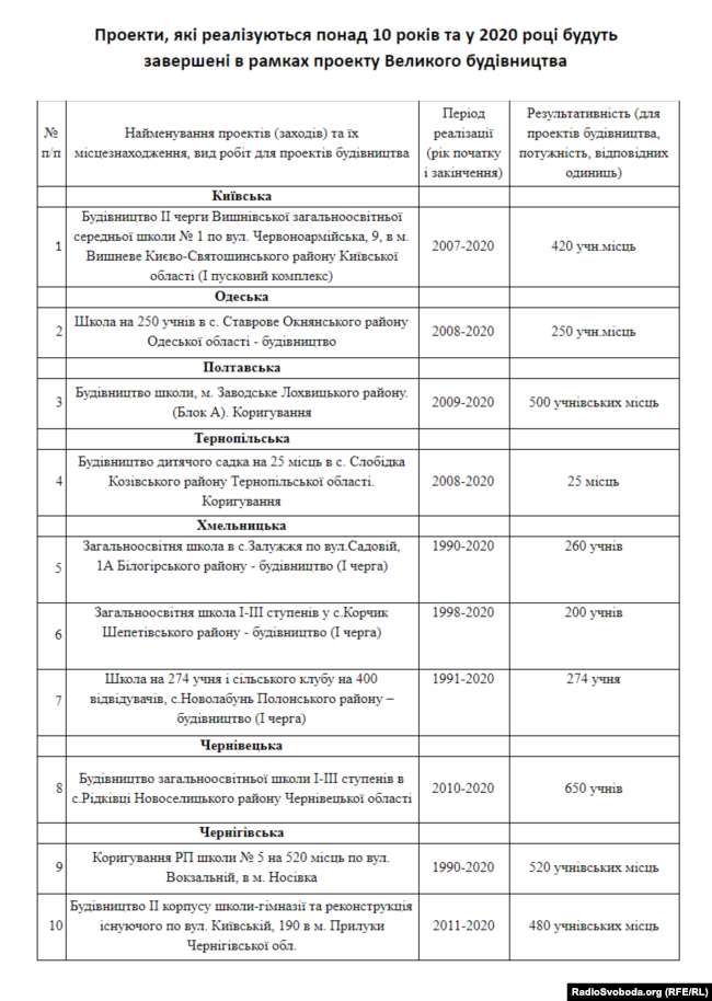 Перечень долгостроев, которые завершат в 2020 году по программе «Большая стройка»