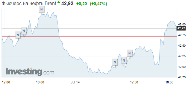 Стоимость Brent 14 июля. Скриншот: Investing dqxikeidqxidqrant