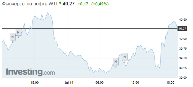 Стоимость WTI 14 июля. Скриншот: Investing