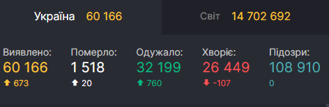 Данные по Covid-19 в Украине на 21 июля dqxikeidqxidqrant