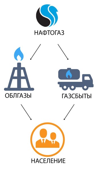 Газ для населения – как работает розничный рынок - фото 2 dqxikeidqxidqrant