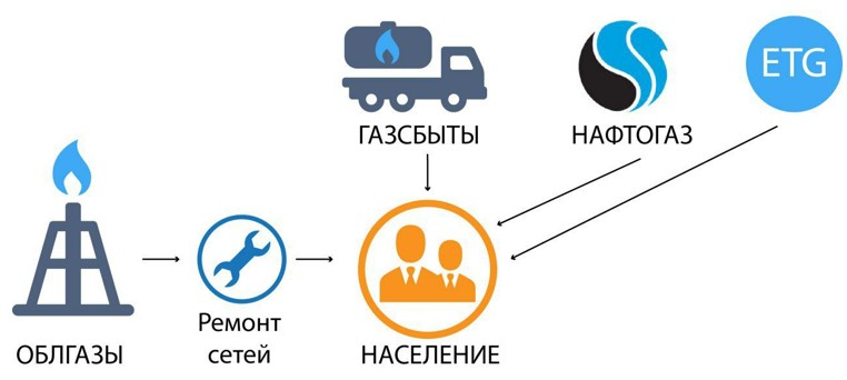 Газ для населения – как работает розничный рынок Газ для населения – как работает розничный рынок - фото 3