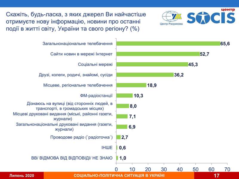 Українці назвали головні джерела новинної інформації dqxikeidqxidqeant