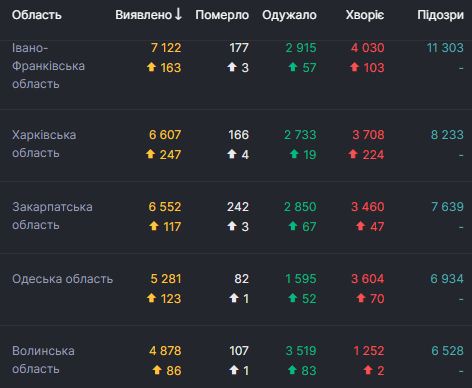 В Украине рекордные 1 967 новых случаев COVID-19 за сутки. Всего с начала эпидемии заболели 96 403 человека 02 В Украине рекордные 1 967 новых случаев COVID-19 за сутки. Всего с начала эпидемии заболели 96 403 человека 02