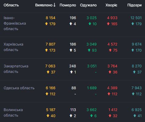   1 658   COVID-19  :  53 227 ,  - 52 870 02