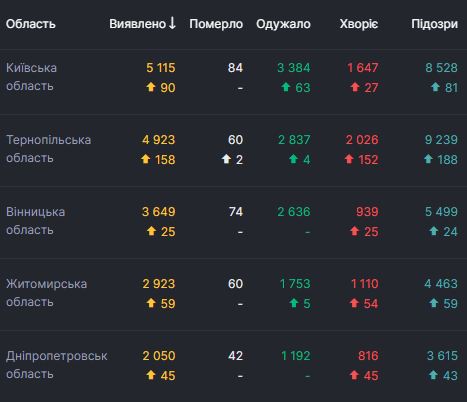   1 658   COVID-19  :  53 227 ,  - 52 870 03