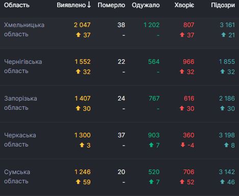   1 658   COVID-19  :  53 227 ,  - 52 870 04