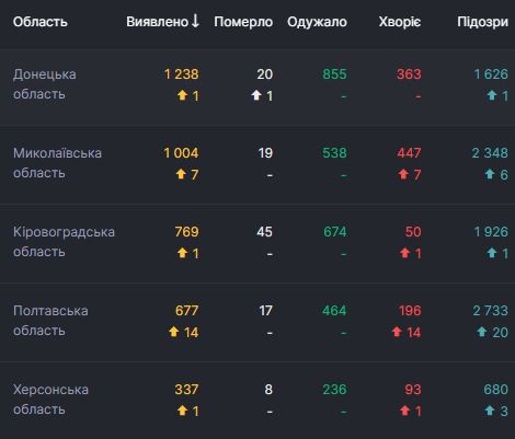   1 658   COVID-19  :  53 227 ,  - 52 870 05