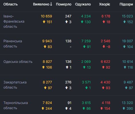     2 551   COVID-19.      143 030  02