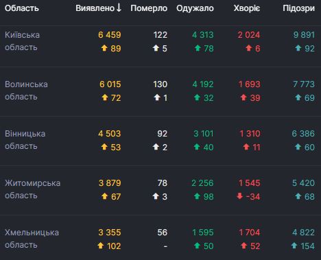     2 551   COVID-19.      143 030  03