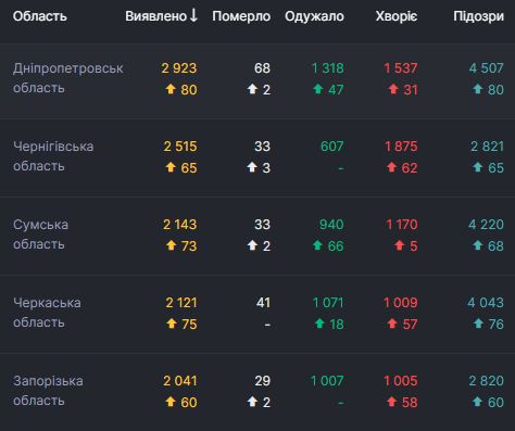     2 551   COVID-19.      143 030  04