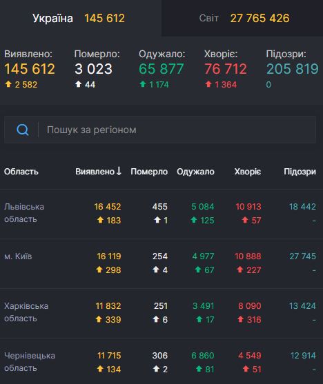 В Украине за сутки 2 582 новых случая COVID-19. Всего с начала эпидемии заболели 145 612 человек 01 В Украине за сутки 2 582 новых случая COVID-19. Всего с начала эпидемии заболели 145 612 человек 01 dqxikeidqxidqrant