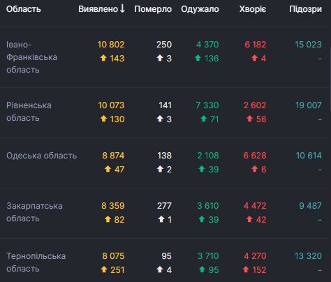 В Украине за сутки 2 582 новых случая COVID-19. Всего с начала эпидемии заболели 145 612 человек 02 В Украине за сутки 2 582 новых случая COVID-19. Всего с начала эпидемии заболели 145 612 человек 02