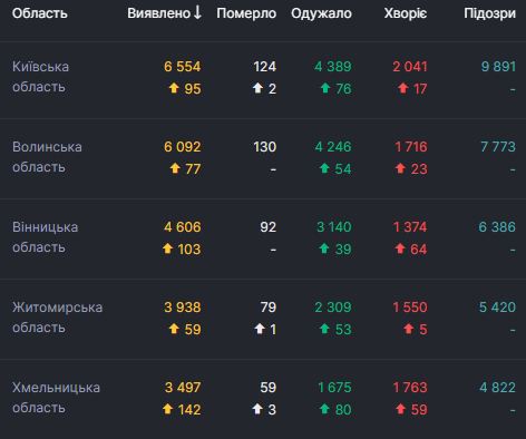 В Украине за сутки 2 582 новых случая COVID-19. Всего с начала эпидемии заболели 145 612 человек 03 В Украине за сутки 2 582 новых случая COVID-19. Всего с начала эпидемии заболели 145 612 человек 03